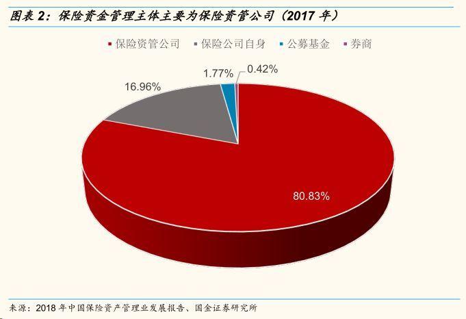 保险公司自身设立投资部门,设立保险资产管理公司,委托第三方投资管理